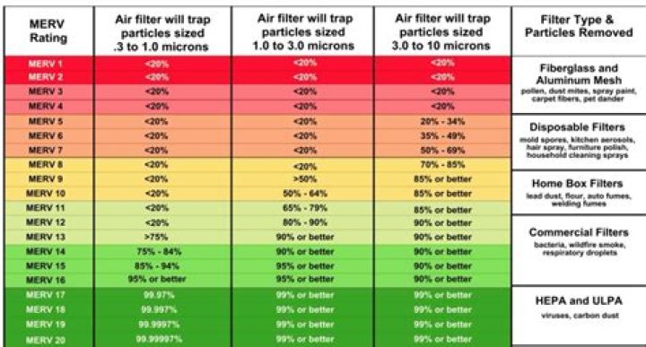 Are carbon filters the same as HEPA filters?