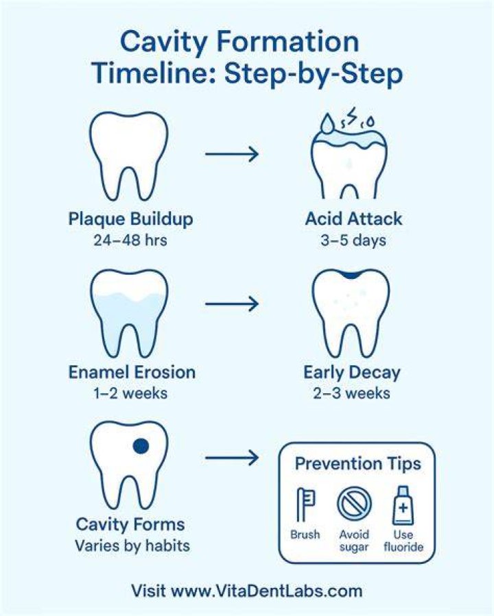 Can a cavity form in 3 months?