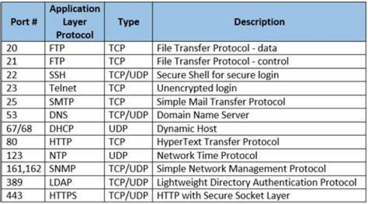 Can FTP use port 80?