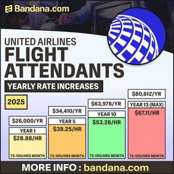 Do flight attendants only get paid when the door closes?