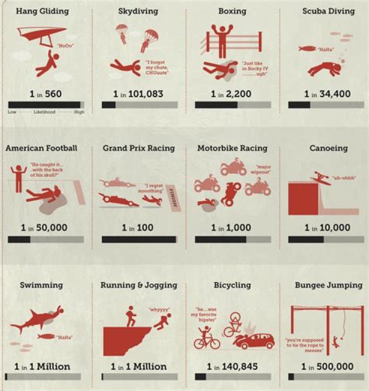 How common are skydiving deaths?