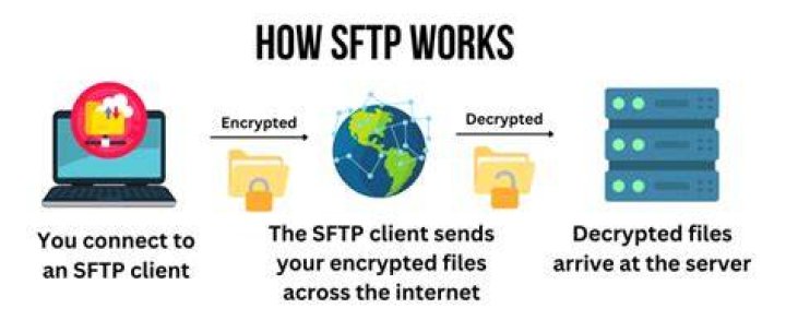How do SFTP folders work?