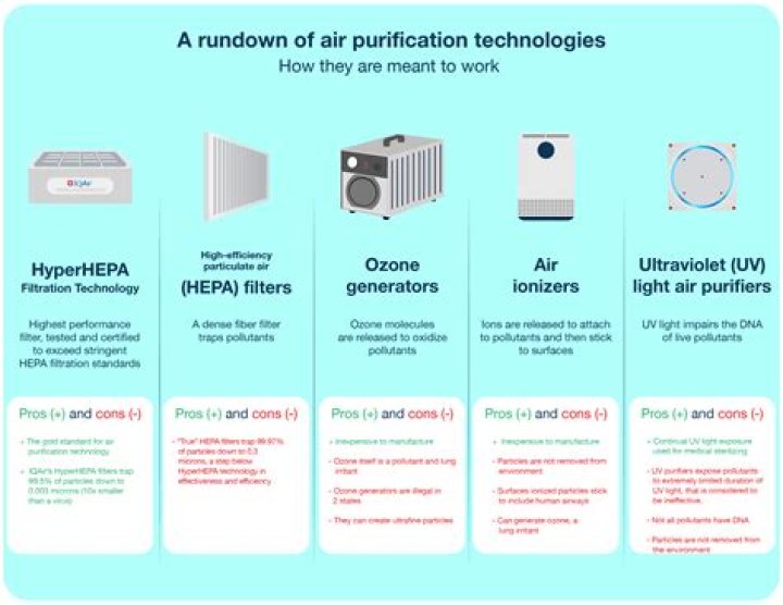 How do you know if an air purifier is working?