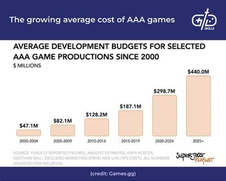 How long does a AAA game take to make?