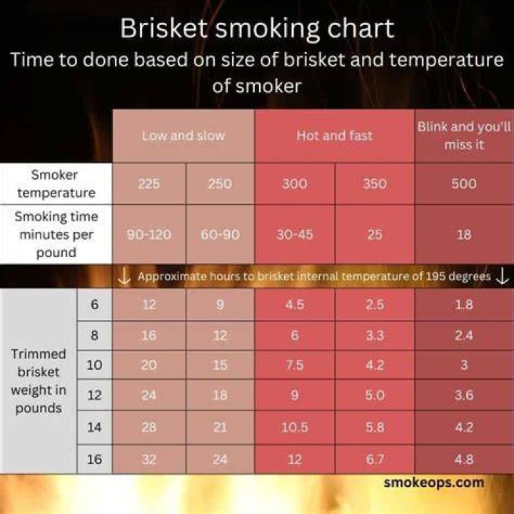 How long does it take to smoke a 14 lb brisket at 275?