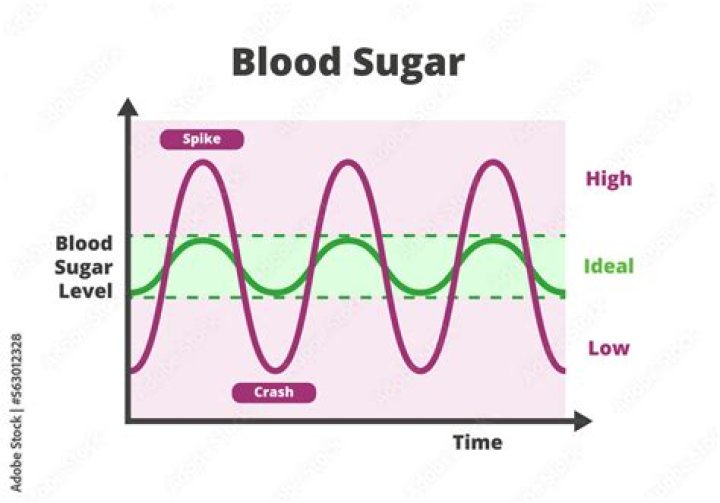 How low does your sugar have to be to go into a coma?