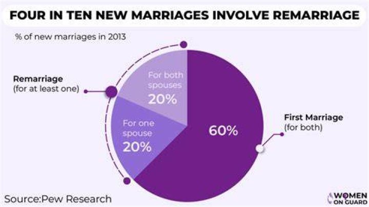How many 2nd marriages end in divorce?