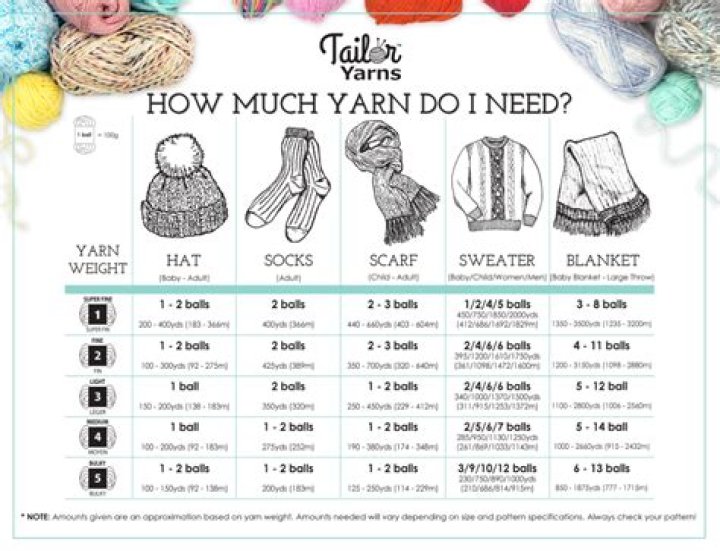 How many balls of yarn do I need for a beanie?