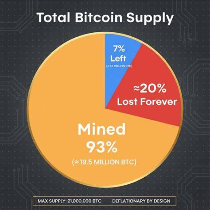 How many Bitcoin mined a day?