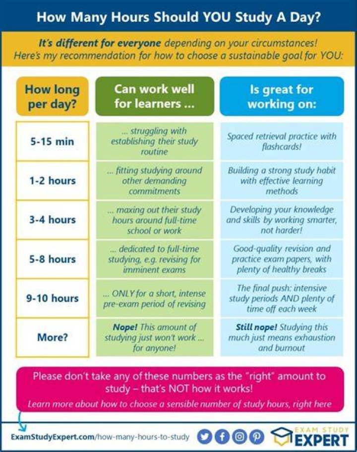 How many hours should you read?