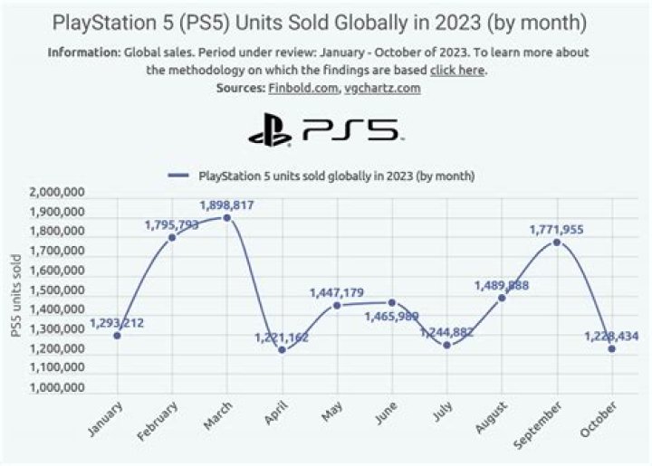 How many PS5 are sold?