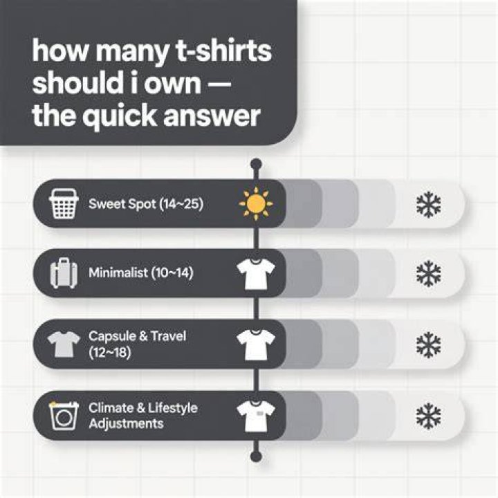 How many T-shirts should a woman own?