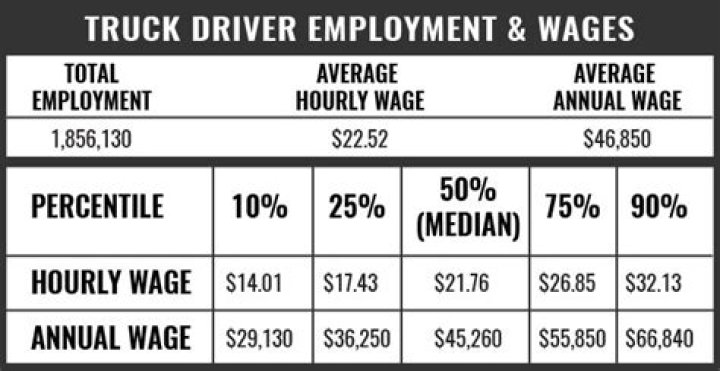 How much do truck drivers make a year?