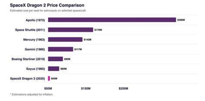 How much does a seat on SpaceX cost?