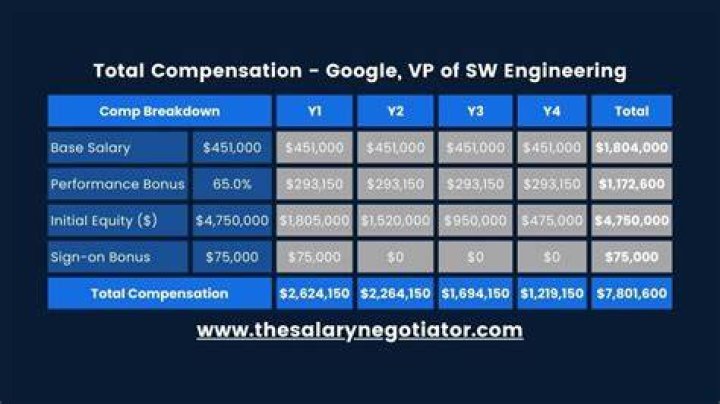 How much does a VP at Google make?