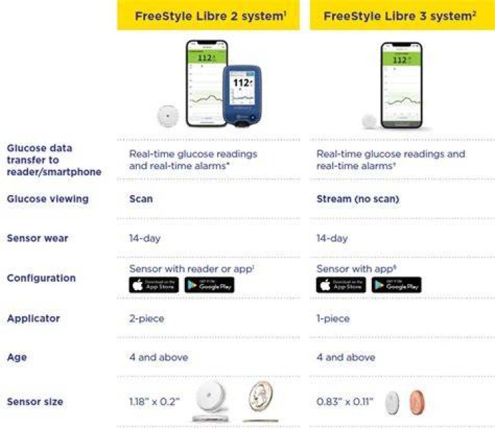 How much does FreeStyle Libre cost out-of-pocket?