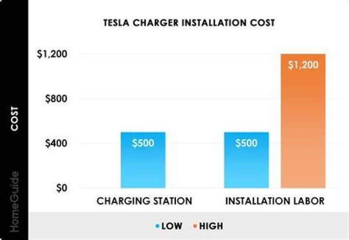 How much does it cost to install Tesla home charger?