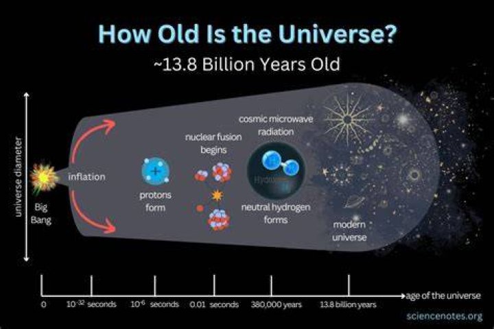 How old is space?
