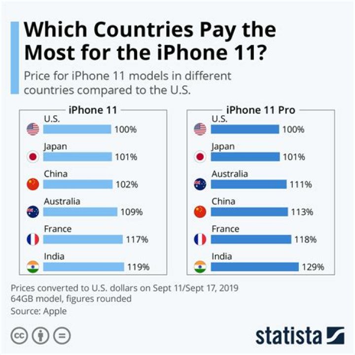 In which country iPhone is most expensive?