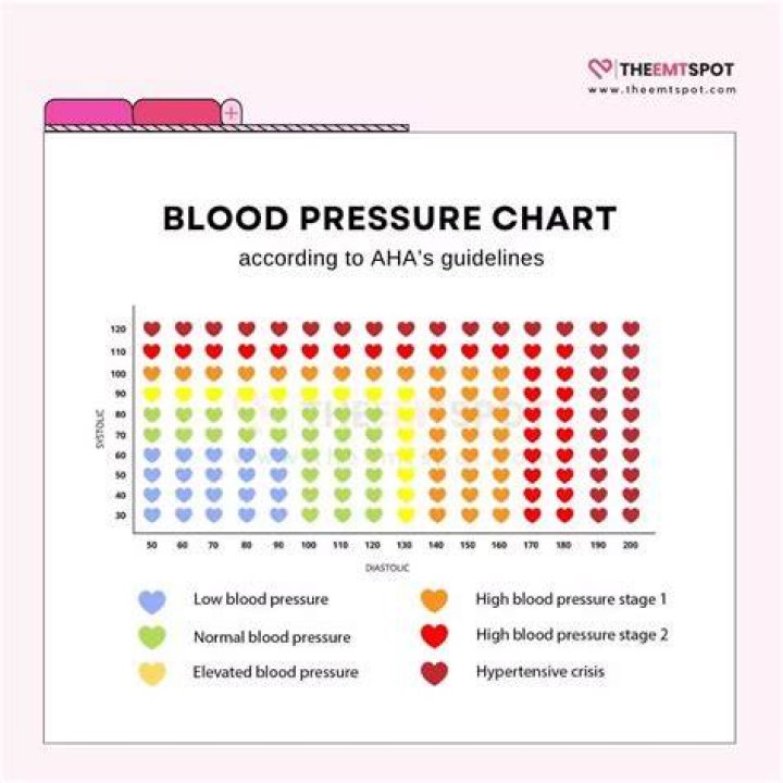 Is 138 over 92 a good blood pressure reading?