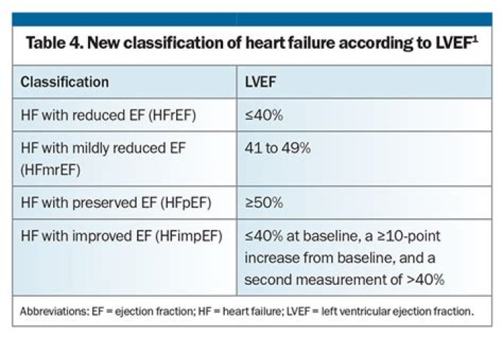 Is 45 EF considered heart failure?