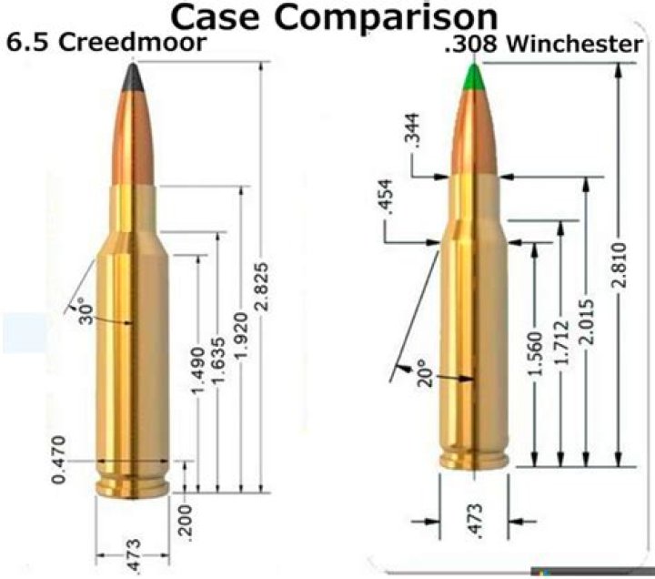 Is a 308 case the same as a 6.5 Creedmoor?