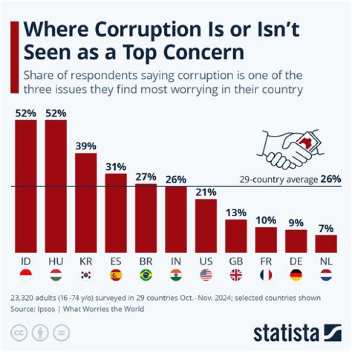 Is China a corrupt country?