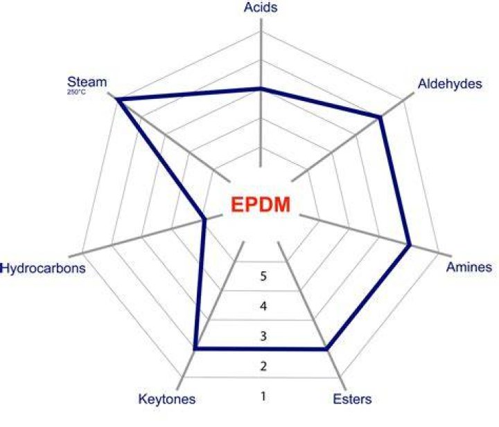 Is EPDM chemical resistant?