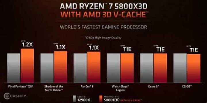 Is i7 better than Ryzen 7?
