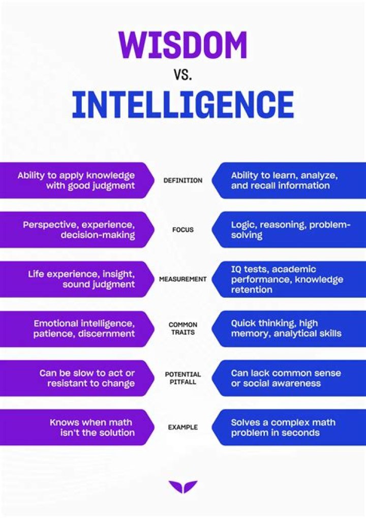 Is intellect and logic the same?