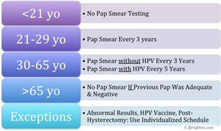 Is it safe to have a Pap smear every 3 years?