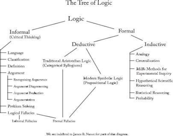 Is logic a philosophy or math?