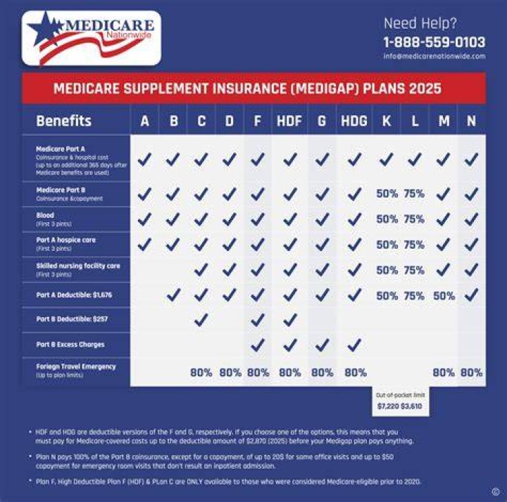 Is Medicare a means-tested benefit?