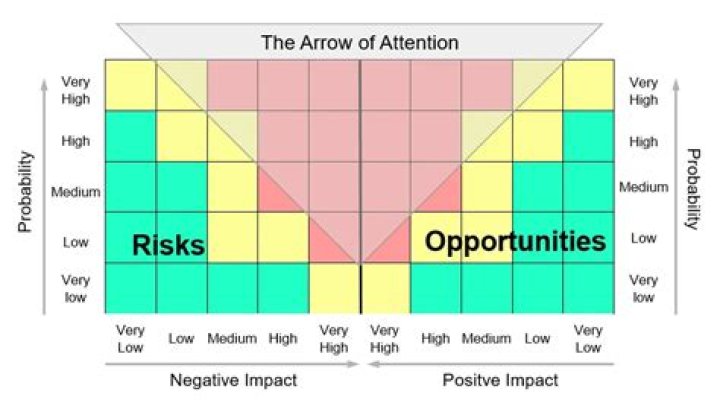 Is risk an opportunity or threat?