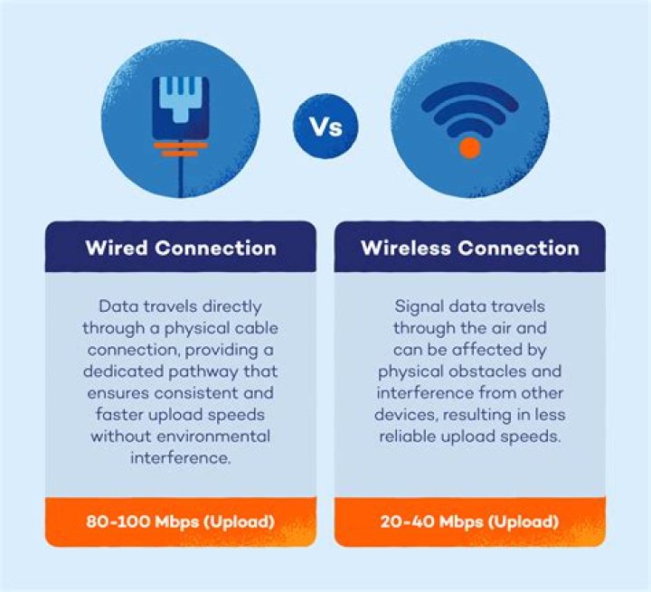 Is wired internet always faster than wireless?