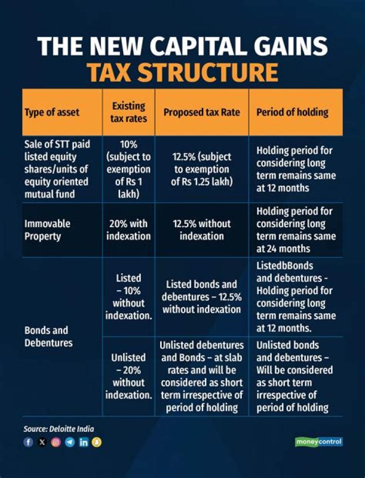 What's the capital gains tax on $100000?