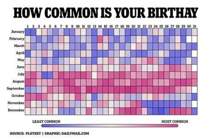 What's the least popular birth month?