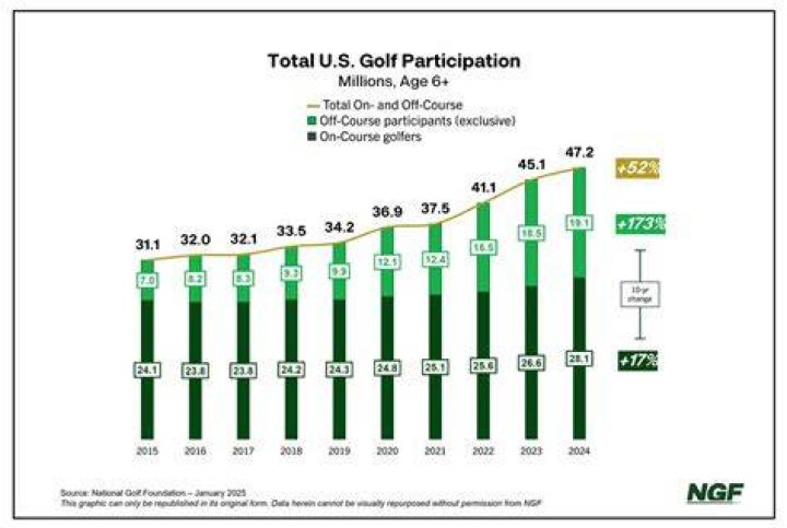 What age does golf decline?