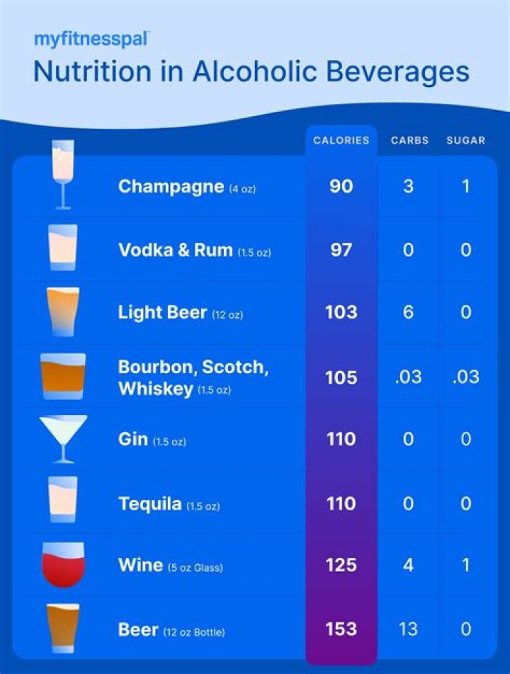 What alcohol has least carbs and sugar?