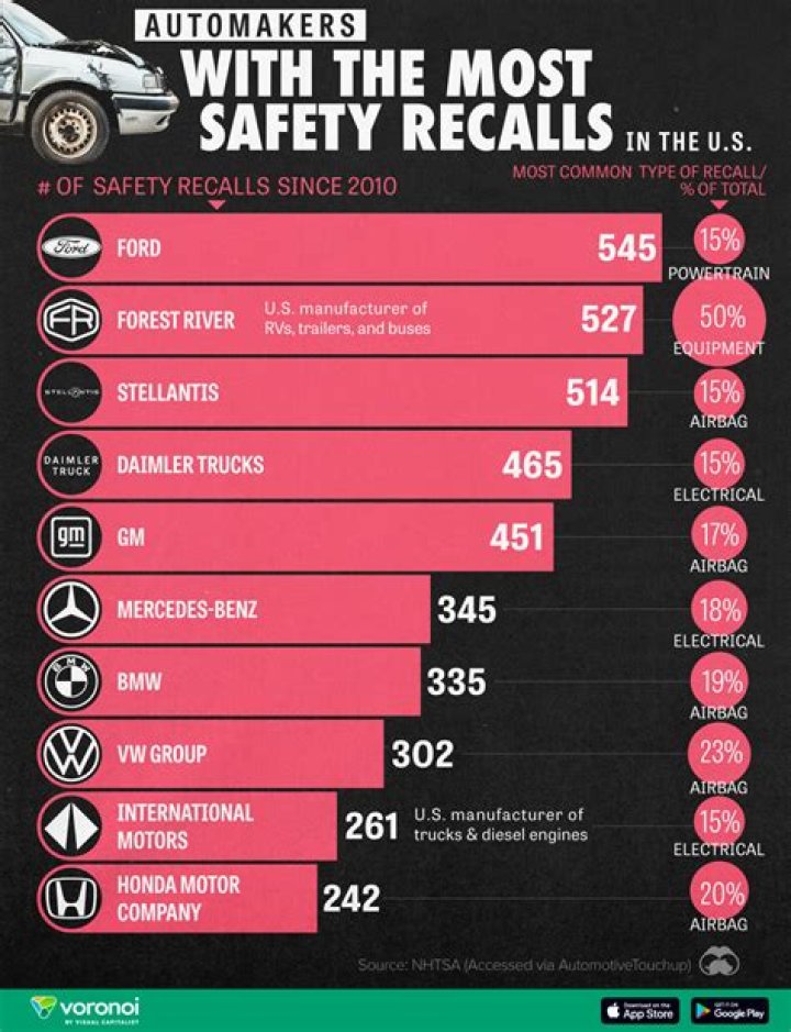 What American car brand has the most recalls?