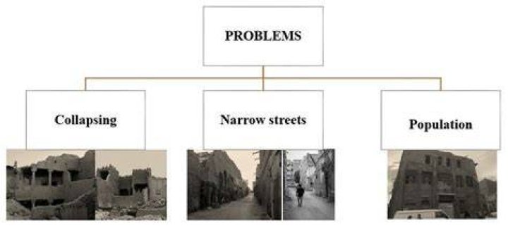 What are 3 urban problems?