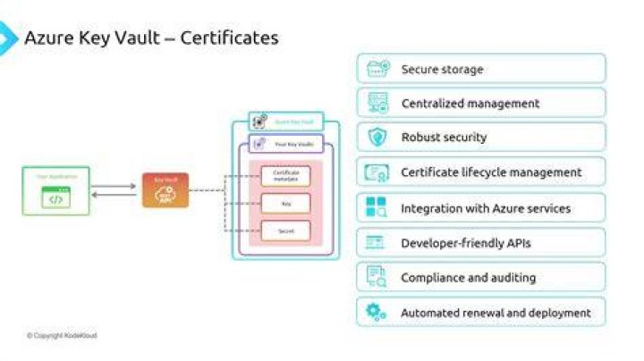 What are certificates in key vault?
