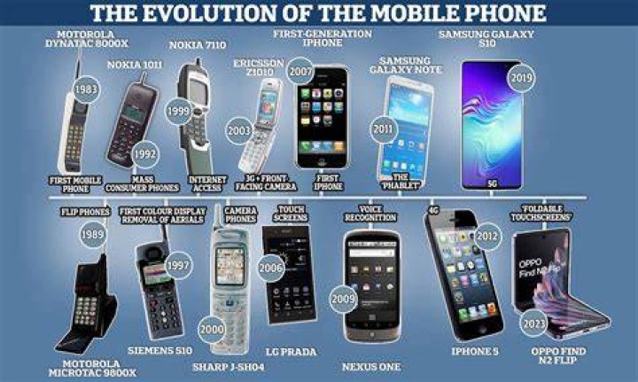 What are the 2 types of phones?