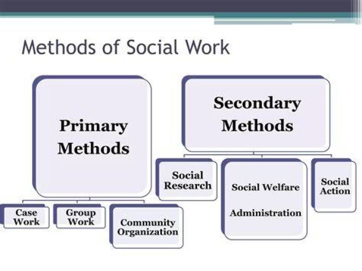What are the 3 primary methods of social work?