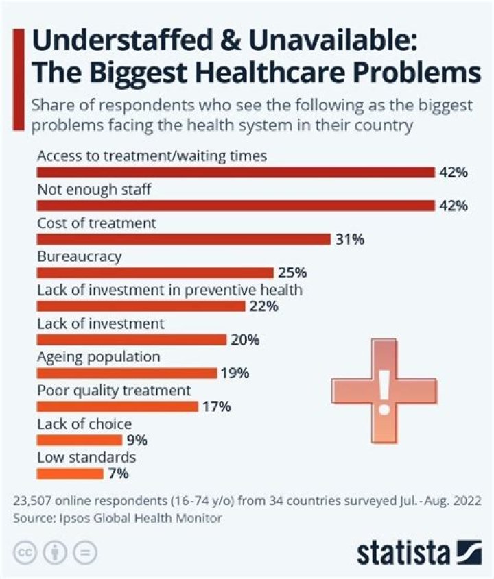 What are the 4 biggest challenges facing the healthcare sector?