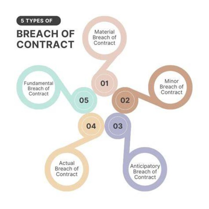 What are the 4 types of damages available for breach of contract?