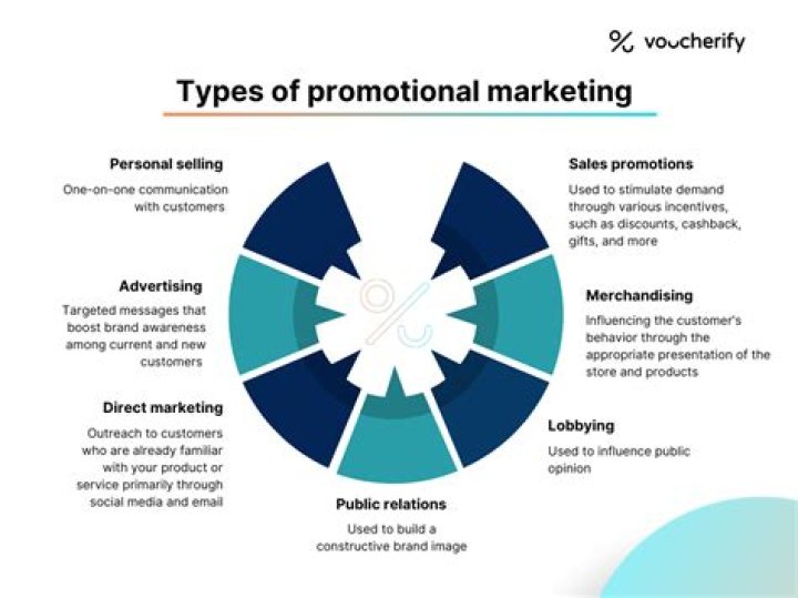 What are the 4 types of promotional strategies?