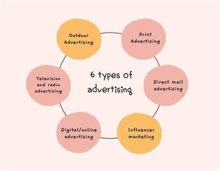 What are the 6 types of advertising?