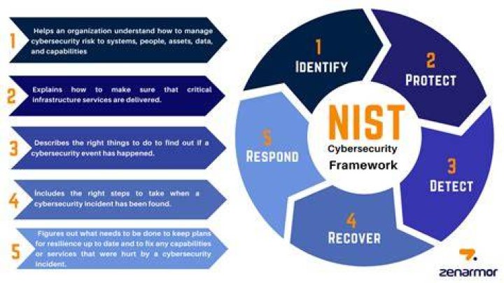What are the NIST guidelines?