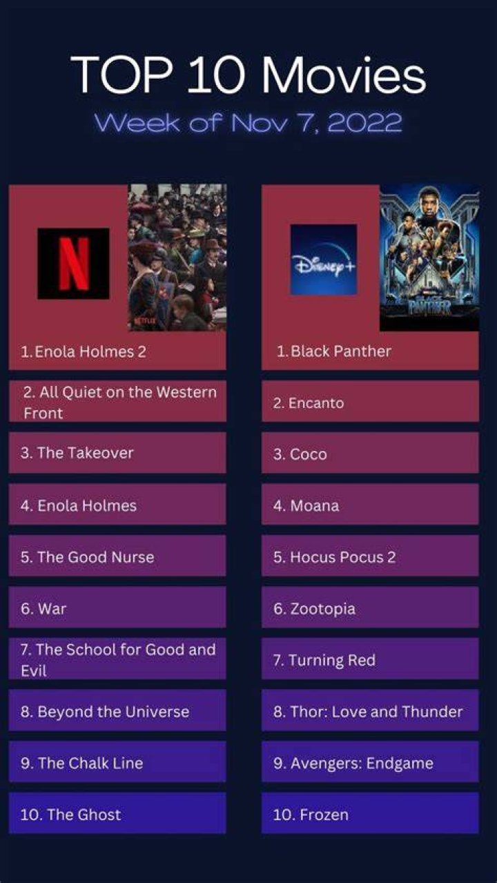 What are the top 10 movies right now?
